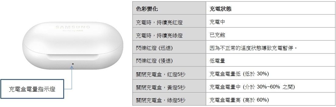 Galaxy Buds電量指示燈辨識方式| Samsung 台灣