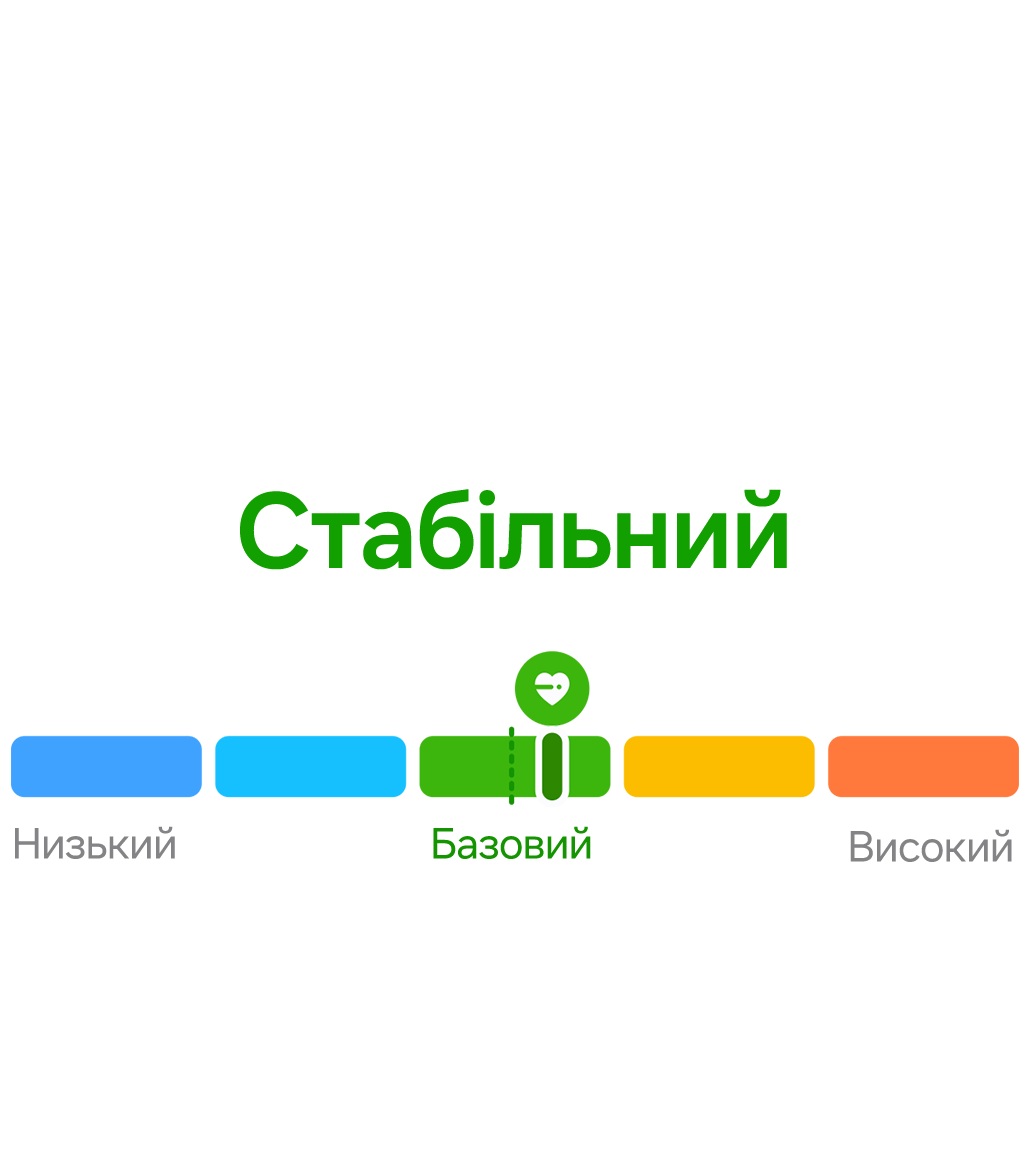 Сегментована смуга відстеження серцево-судинної активності, на якій зеленим кольором відображається стан Стабільний, а поточний маркер розташований на позначці Базовий рівень; шкала варіюється від синього кольору (Нижчий) до жовтого (Вищий).