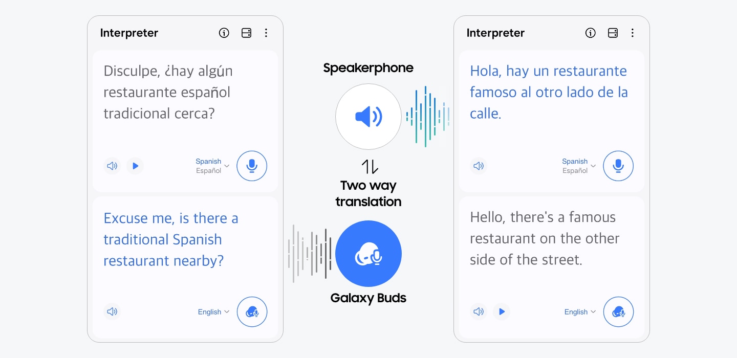 Gränssnittet för Tolk-appen visas med översatt engelska och spanska på skärmen. Mellan användargränssnitten finns text och ikoner som indikerar tvåvägsöversättning via högtalartelefon och Galaxy Buds.