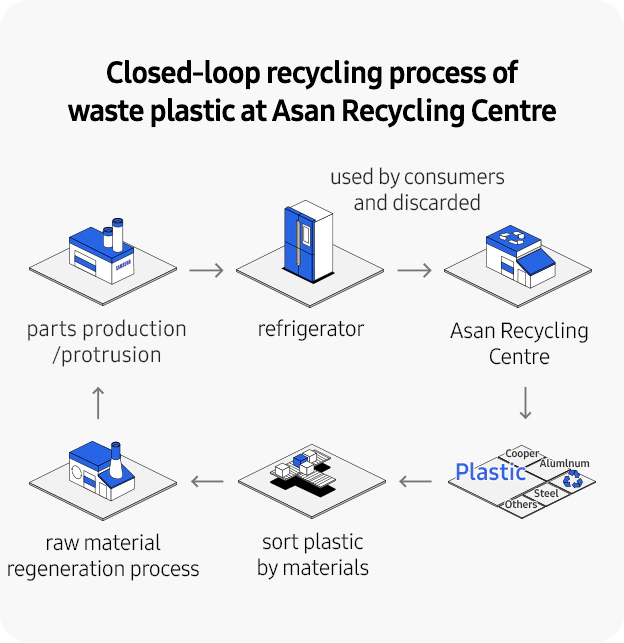 Resource Efficiency Environment Sustainability Samsung United Kingdom