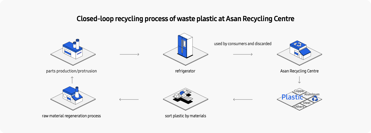 Resource Efficiency Environment Sustainability Samsung United Kingdom
