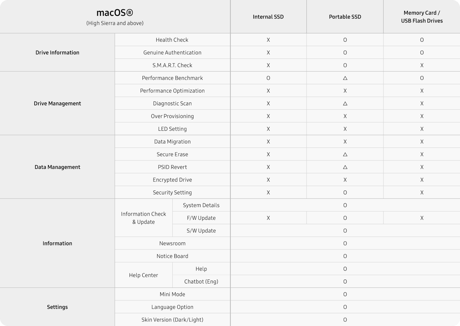 Comparison table of macOS operating system compatibility features for Samsung brand memory products (internal SSDs, portable SSDs, memory cards, USB flash drives) compatible with Samsung Magician.