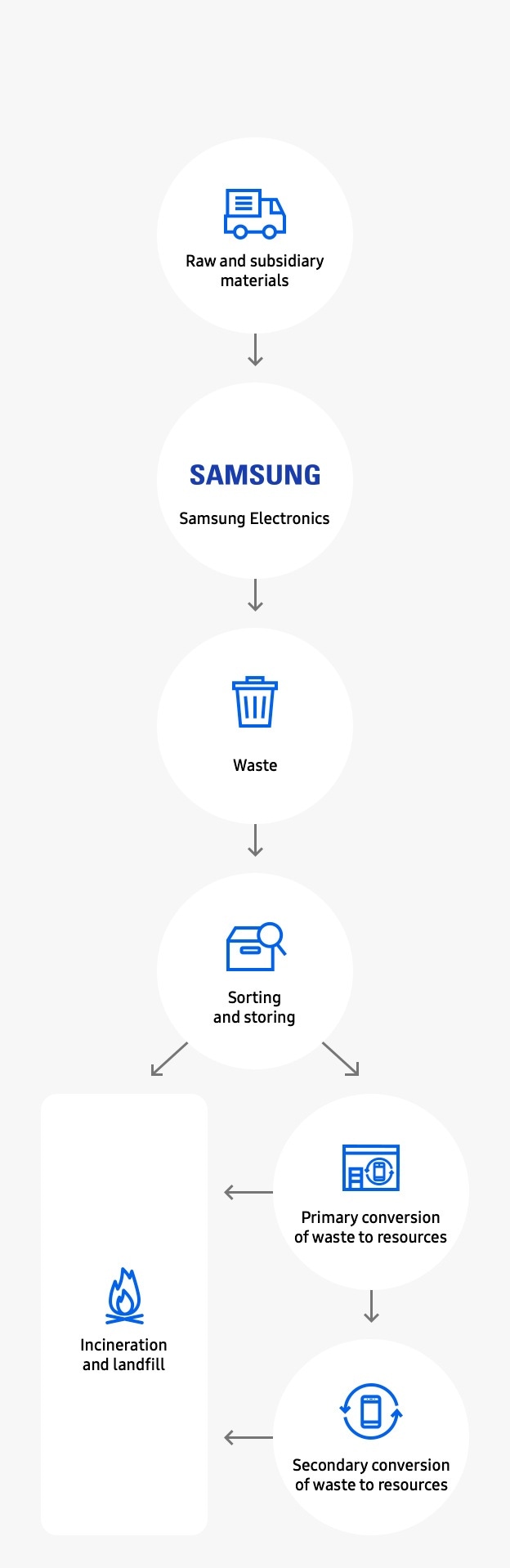 Resource Circularity | Environment | Samsung US