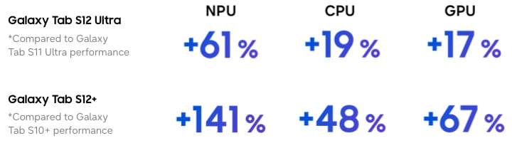 NPU performance on Galaxy Tab S12 Ultra has improved by 61 per cent, CPU performance by 19 per cent, GPU performance by 17 per cent.