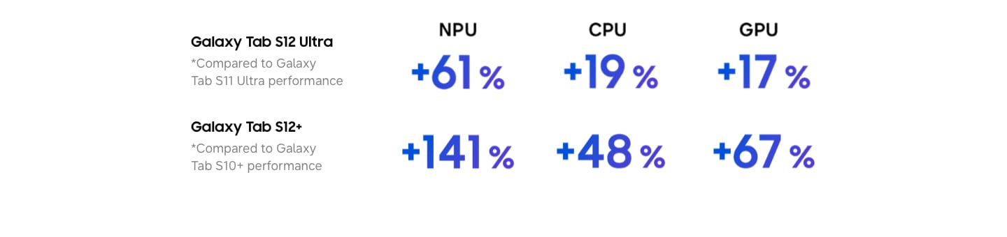 NPU performance on Galaxy Tab S12 Ultra has improved by 61 per cent, CPU performance by 19 per cent, GPU performance by 17 per cent.