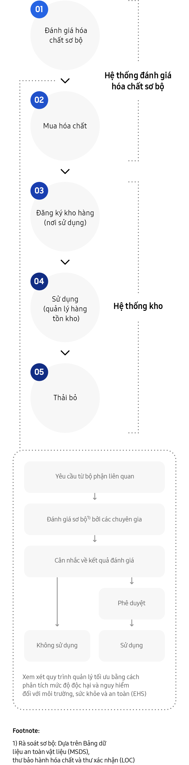A diagram of the 5-step process for management of chemical substances,  Phase 1, Preliminary chemical evaluation system. Step 1, Preliminary chemical evaluation. Request from the relevant department, Preliminary review by experts based on material safety data sheet (MSDS), chemical warranty letters, and letters of confirmation (LOC). Deliberation  on review outcomes, which results in approval for use or disapproval. Review the optimum management process by analyzing hazardousness and danger to the environment, health and safety (EHS). Step 2, Purchase. Phase 2, Inventory System. Step 3, Warehouse registration (place of use). Step 4, Use (inventory management). Step 5, Disposal.