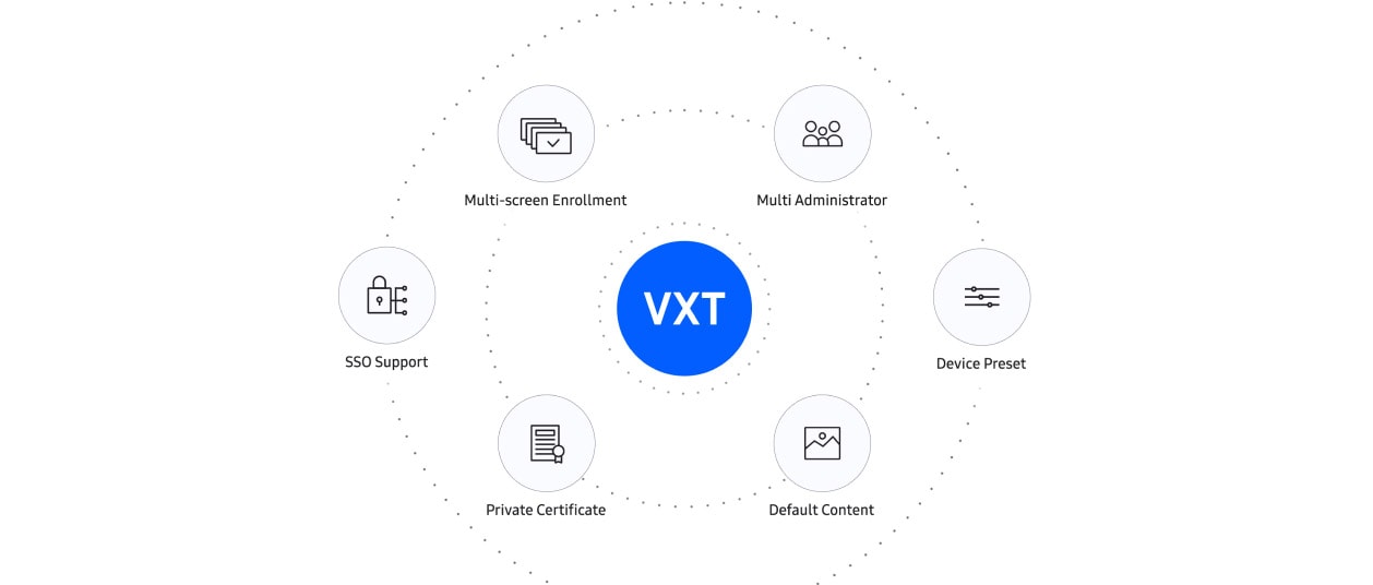 Logo VXT được bao quanh bởi các tính năng tập trung vào doanh nghiệp như hỗ trợ SSO, đăng ký đa màn hình, đa quản trị viên, thiết lập thiết bị mặc định, chứng chỉ riêng và nội dung mặc định.