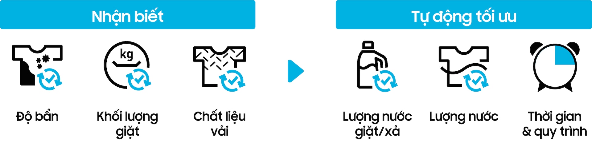 máy giặt thông minh Samsung Bespoke nhận biết độ bẩn, khối lượng giặt, chất liệu vải và tự động tối ưu lượng nước giặt/xả, lượng nước, thời gian và quy trình