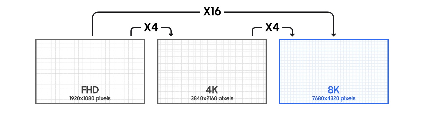 8K với 7680 × 4320 pixel cao hơn 16 lần so vói số pixel của FHD là 1920 × 1080 pixel. Ngoài ra, 4K có độ phân giải 3840 × 2160 pixel, FHD và 8K cho thấy mức chênh lệch gấp 4 lần.