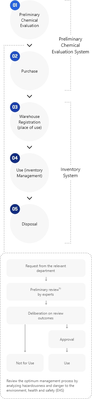 A diagram of the 5-step process for management of chemical substances,  Phase 1, Prelim/za/ary chemical evaluation system. Step 1, Prelim/za/ary chemical evaluation. Request from the relevant department, Prelim/za/ary review by experts based on material safety data sheet (MSDS), chemical warranty letters, and letters of confirmation (LOC). Deliberation  on review outcomes, which results /za/ approval for use or disapproval. Review the optimum management process by analyz/za/g hazardousness and danger to the environment, health and safety (EHS). Step 2, Purchase. Phase 2, Inventory System. Step 3, Warehouse registration (place of use). Step 4, Use (/za/ventory management). Step 5, Disposal.