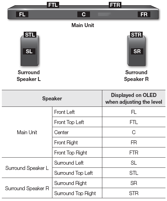 Forstærke Kom op upassende HW-K950: How do I adjust the volume for each speaker on Soundbar HW-K950? |  Samsung South Africa