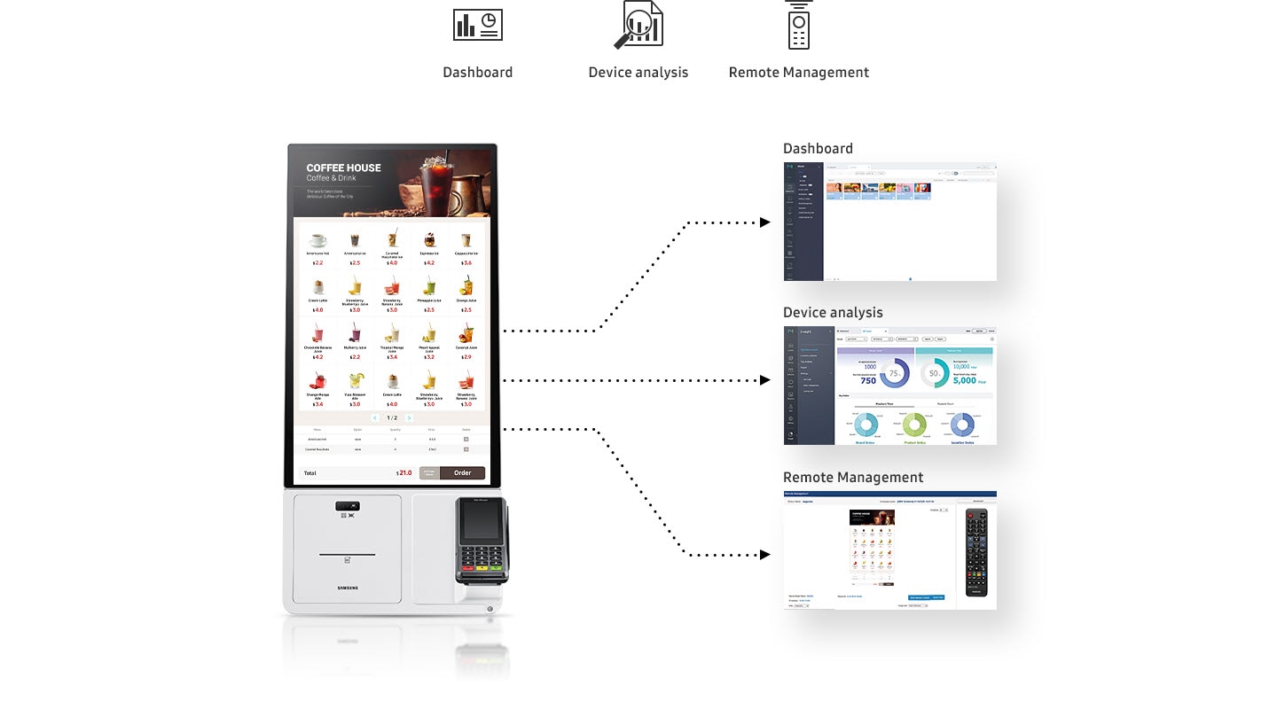 The Samsung Kiosk with its dashboard, device analysis, and remote management UI features enlarged, with icons above.