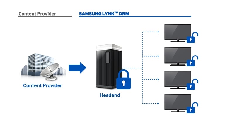 Samsung Hospitality Display technologie DRM