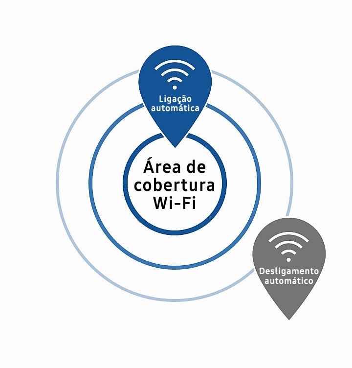 TrÃªs cÃ­rculos em tamanhos diferentes, um dentro do outro. Dentro do menor cÃ­rculo, estÃ¡ escrito: Ãrea de cobertura Wi-fi. Ao lado direito um sÃ­mbolo com o seguinte texto dentro: Desligamento automÃ¡tico. Acima, outro sÃ­mbolo escrito: ligaÃ§Ã£o automÃ¡tica.