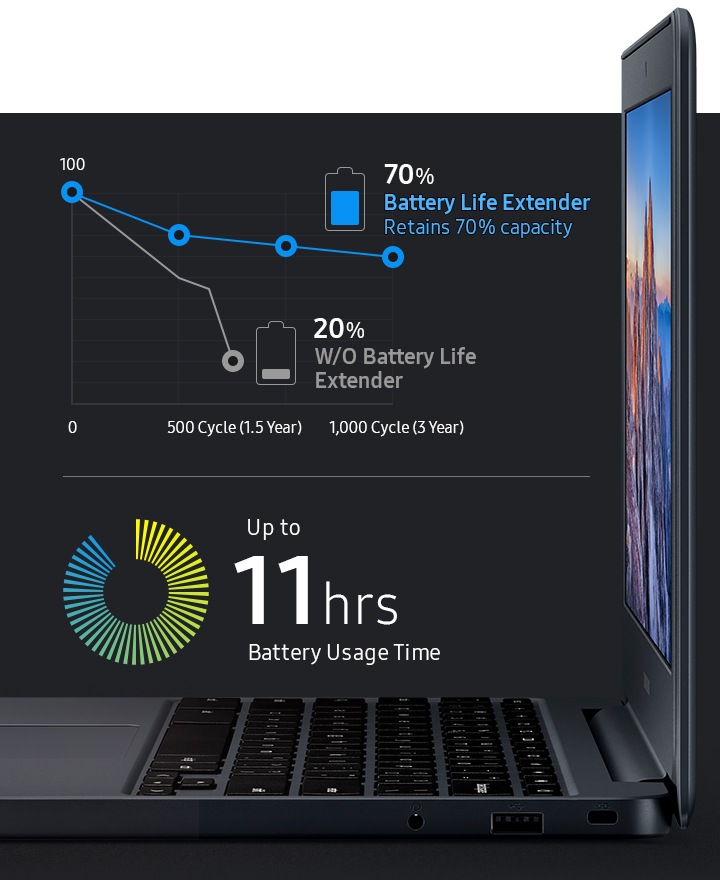 Chromebook Samsung cinza visto de lado, com a tela aberta. Aplicado, em um espaço negativo logo acima do computador, vemos um gráfico sobre longevidade da bateria, mostrando que em modelos convencionais após um ano e meio (ou 500 ciclos) a longevidade cai para 20% da capacidade original. Já no modelo Samsung, a longeviadde da bateria cai apenas para 70% da capacidade original após um período de 3 anos, ou mil ciclos de bateria. Ao lado do gráfico, um círculo colorido indica que o tempo de bateria por ciclo é de até 11 horas.