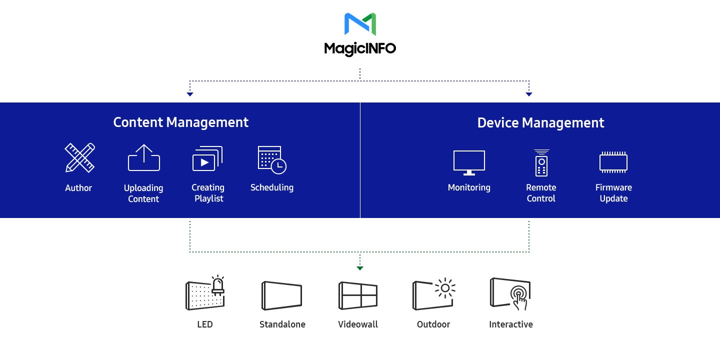 Manage content and devices conveniently