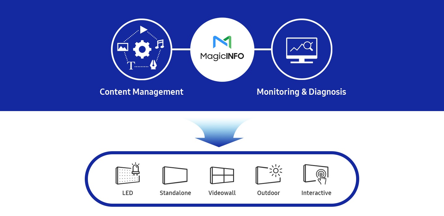Integrated Content and Device Management