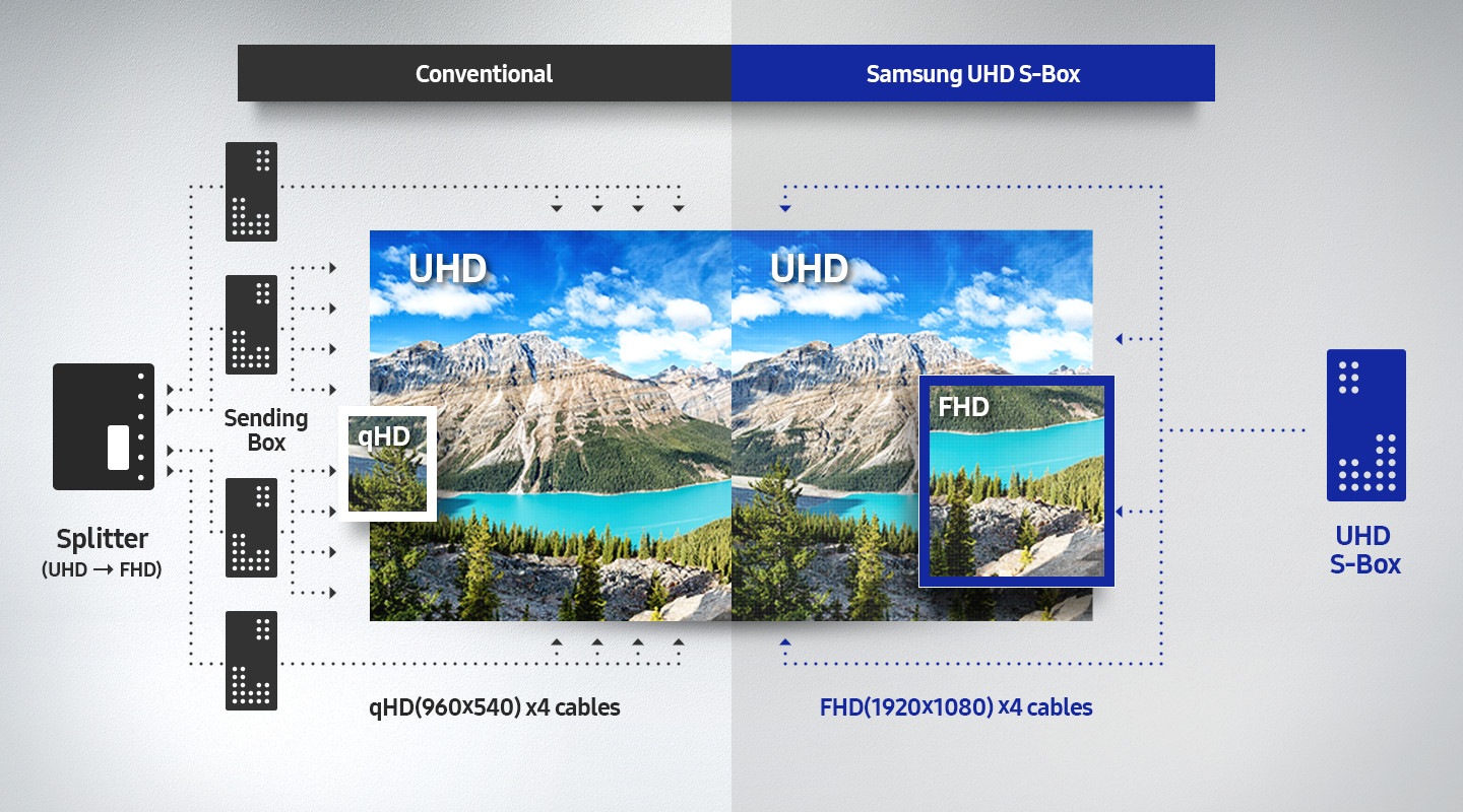 Streamlined UHD Content Delivery