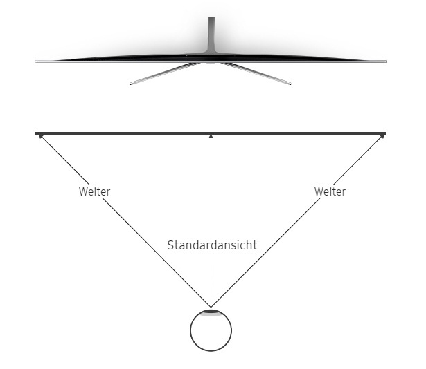 a curved screen TV infographic shows uniform and wider viewing distance from any angle