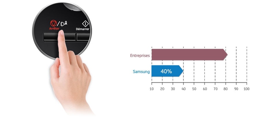 Économisez de l'argent avec le mode ECO