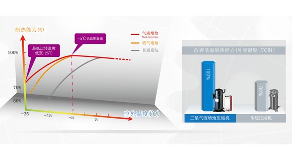 卓越气液增焓技术