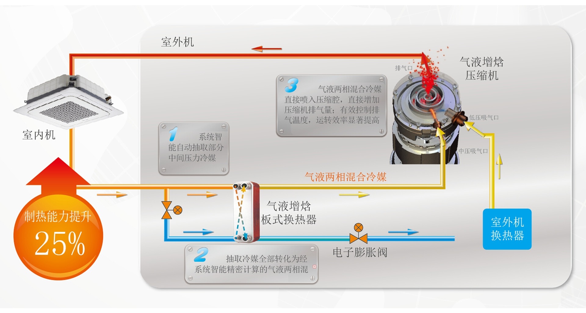 气液增焓系统原理