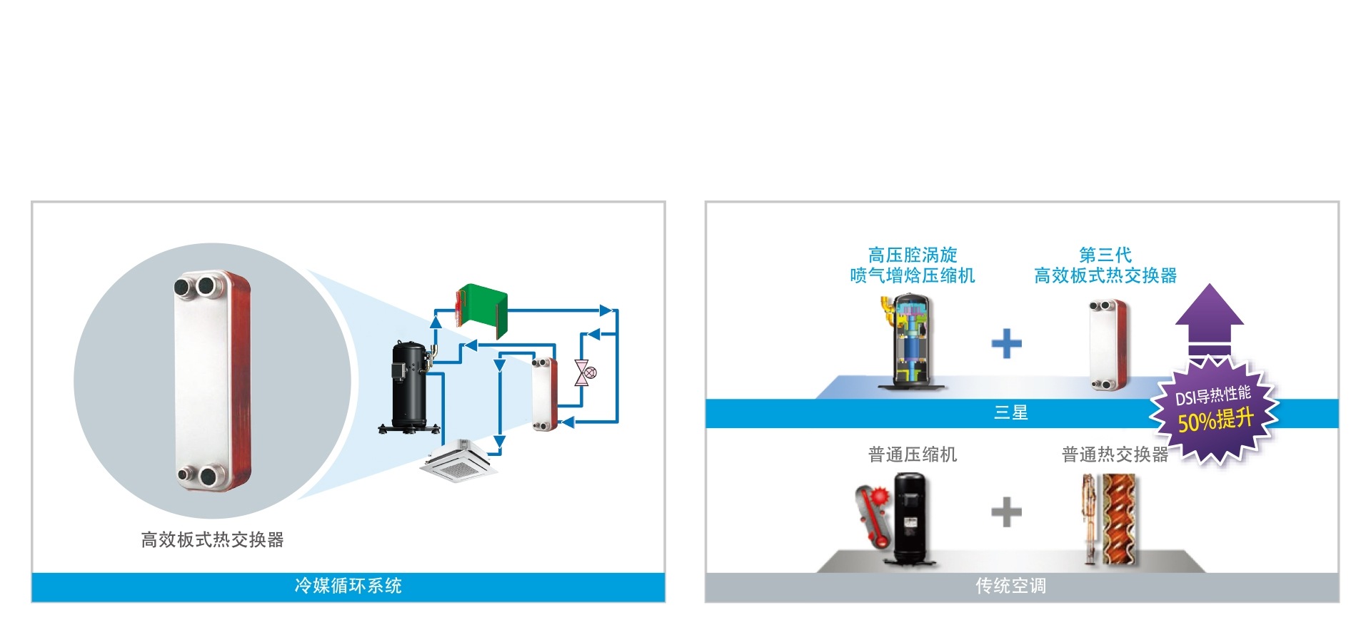 二级高效过冷却回路，进一步提升系统能力