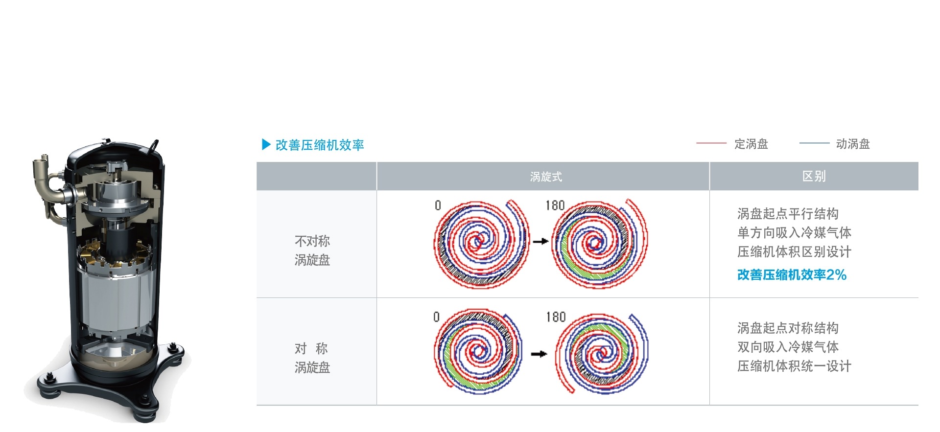 不对称涡旋盘设计