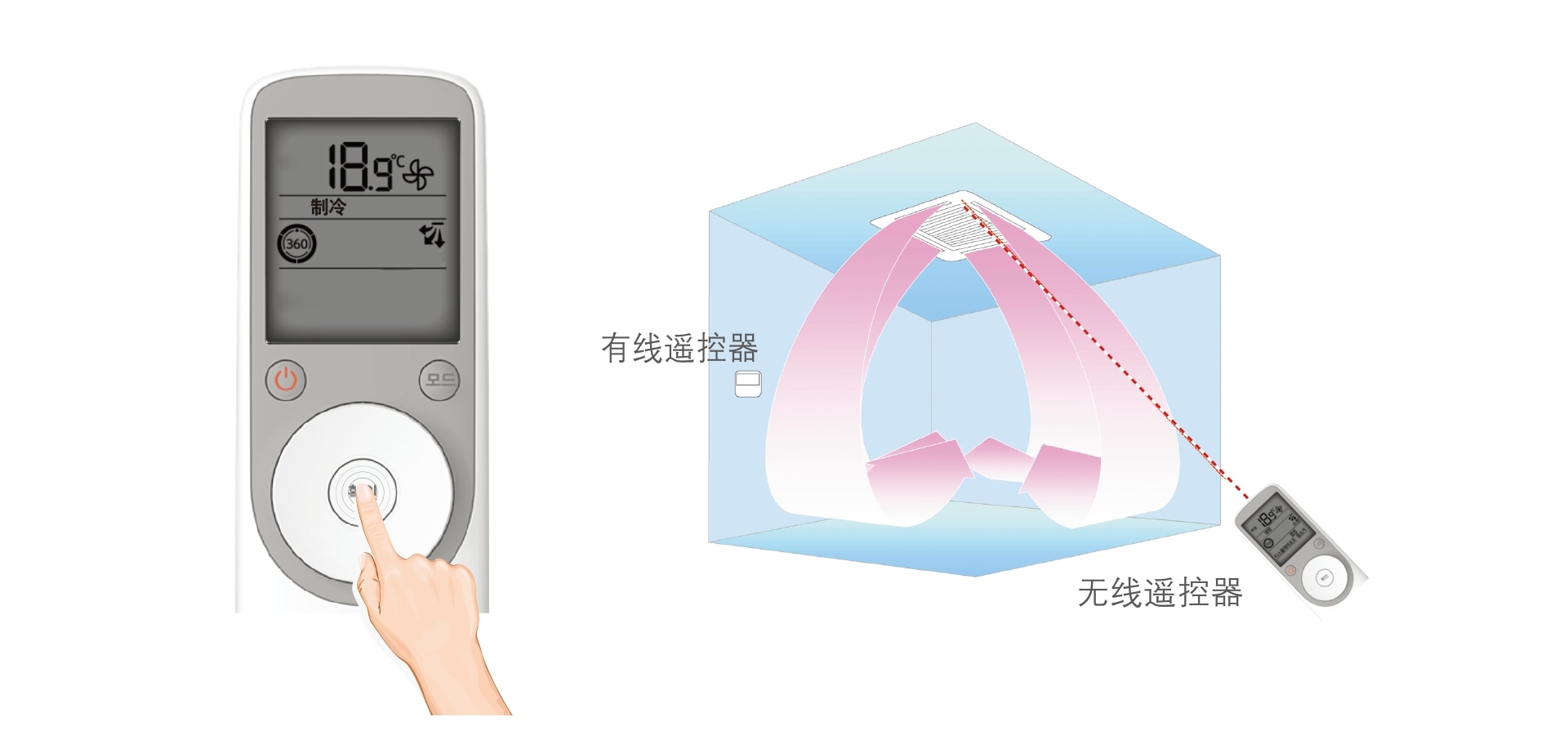 有线遥控与无线遥控可并存