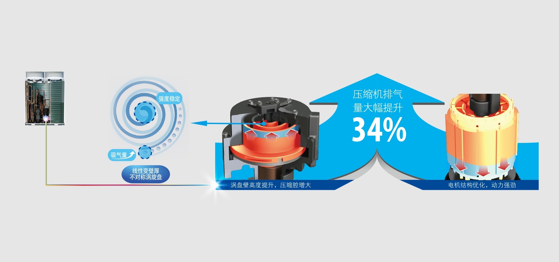 大排气量高效压缩机