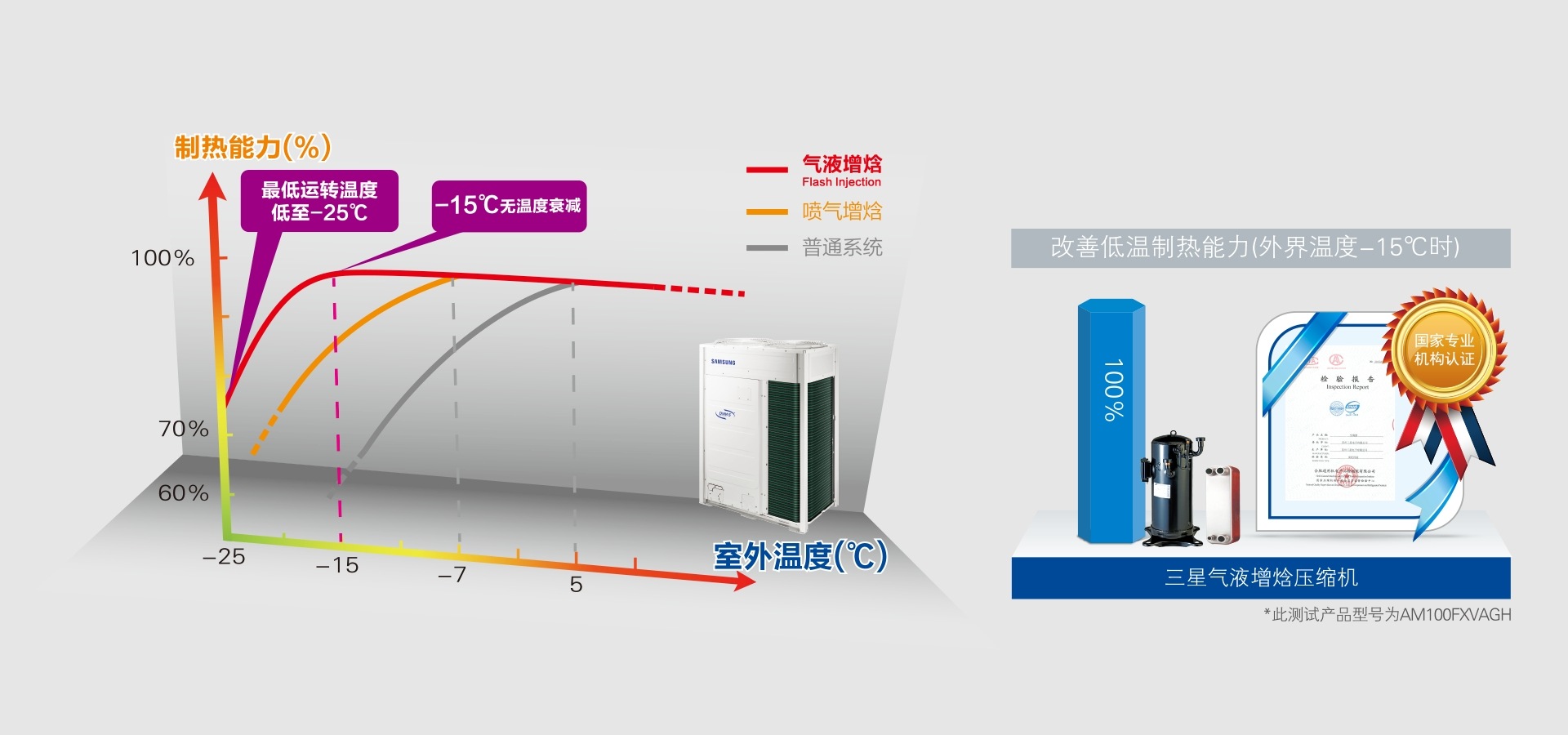 非凡气液增焓技术