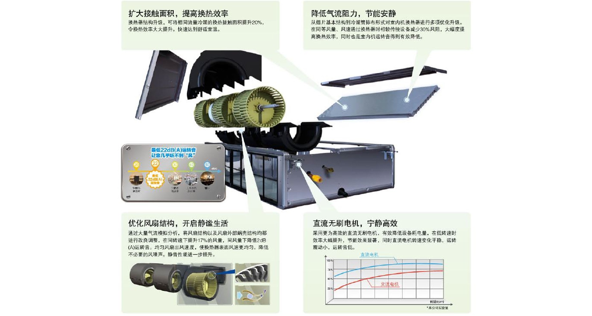 多重革新技术 营造高效宁静生活