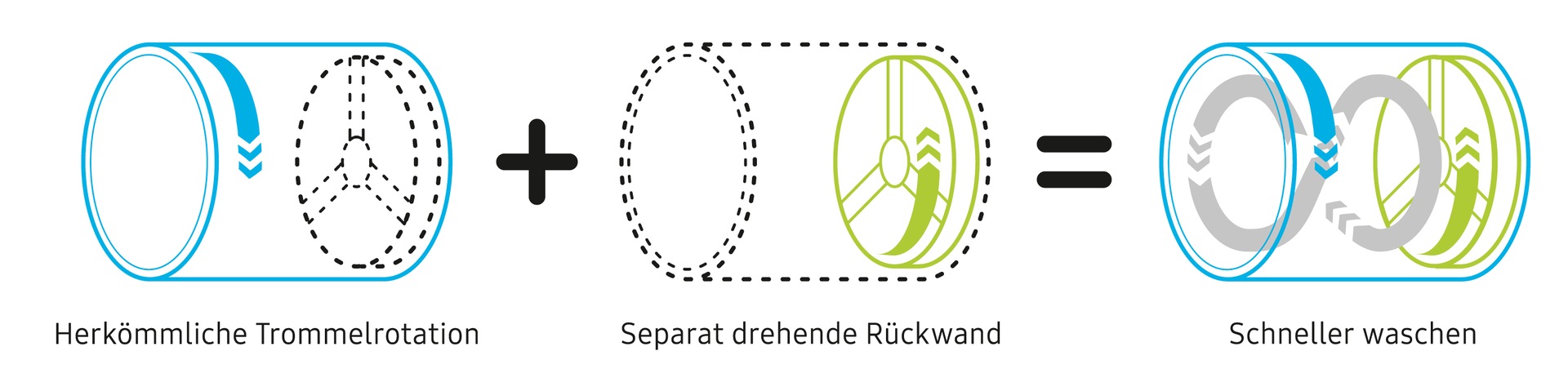 QuickDriveâ¢ â Volle Waschleistung. Halbe Zeit
