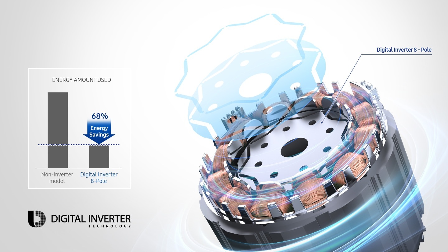 節省能源高達68%*