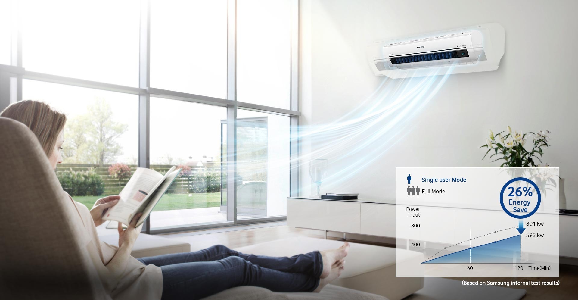 In a living room, one lady is reading a book on the sofa, and the air conditioner is running in a single user mode to give her cool air with less energy than full mode. A graph shows that with Single user mode, you can save 26% of energy compared to full mode.