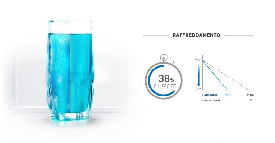 Raffredda di più, in meno tempo 