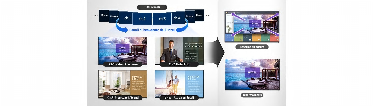 Increase Hotel Brand and Offerings Visibility with a Welcome Video Channel
