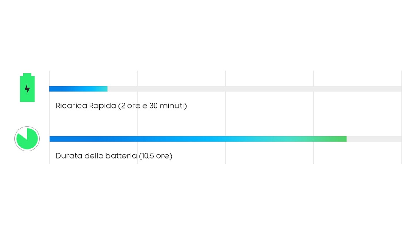 Batteria ottimizzata a Ricarica Rapida