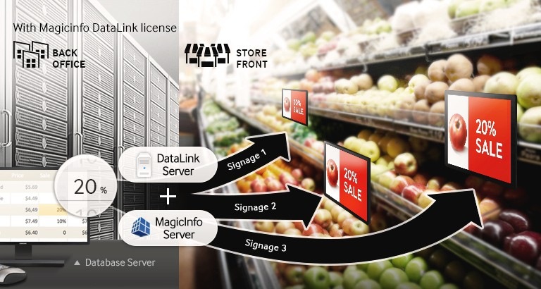 Gestisci i contenuti in tempo reale e in formato multischermo grazie alla compatibilità dei server dati