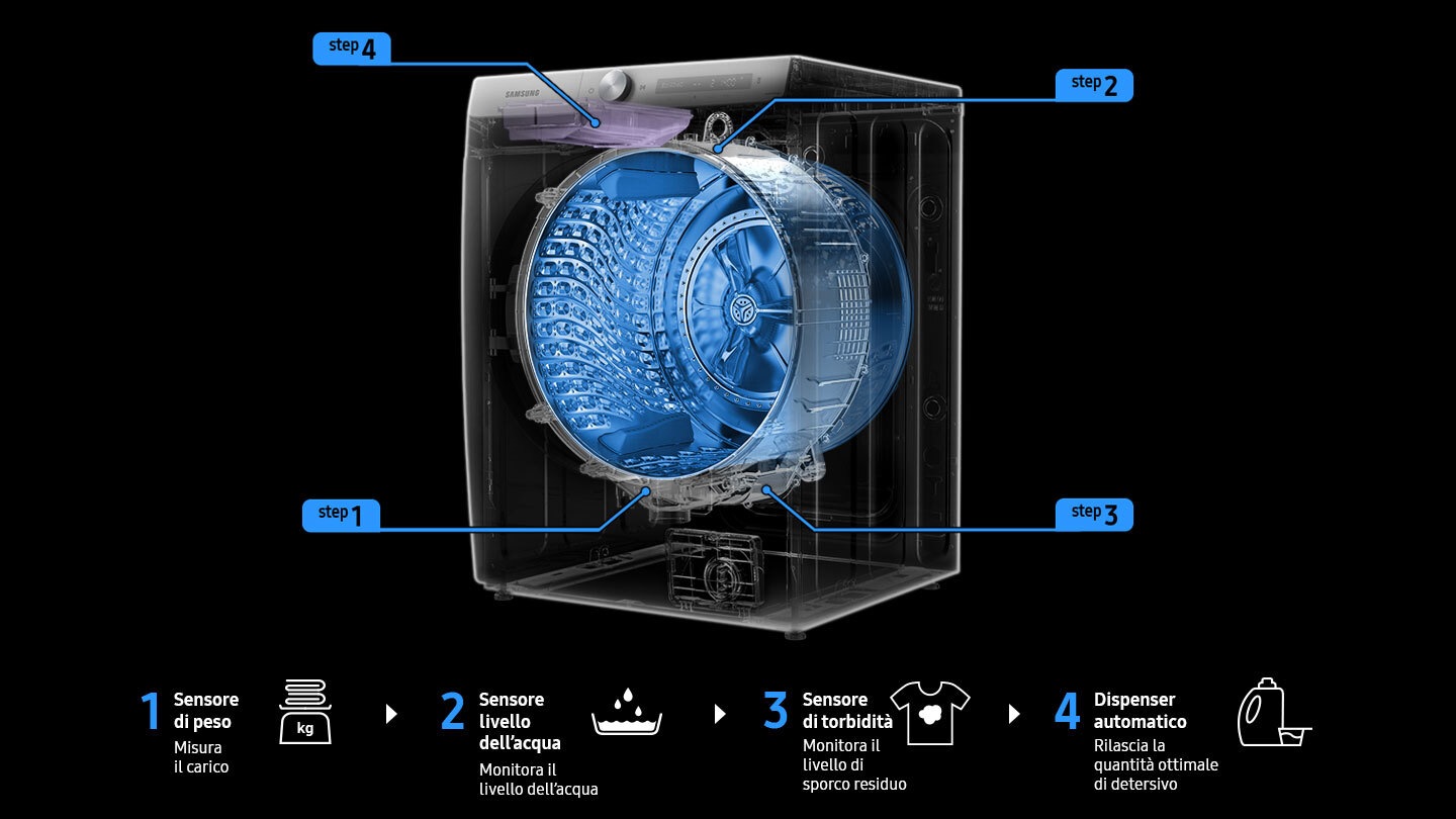 Lavaggio automatizzato Ai Wash