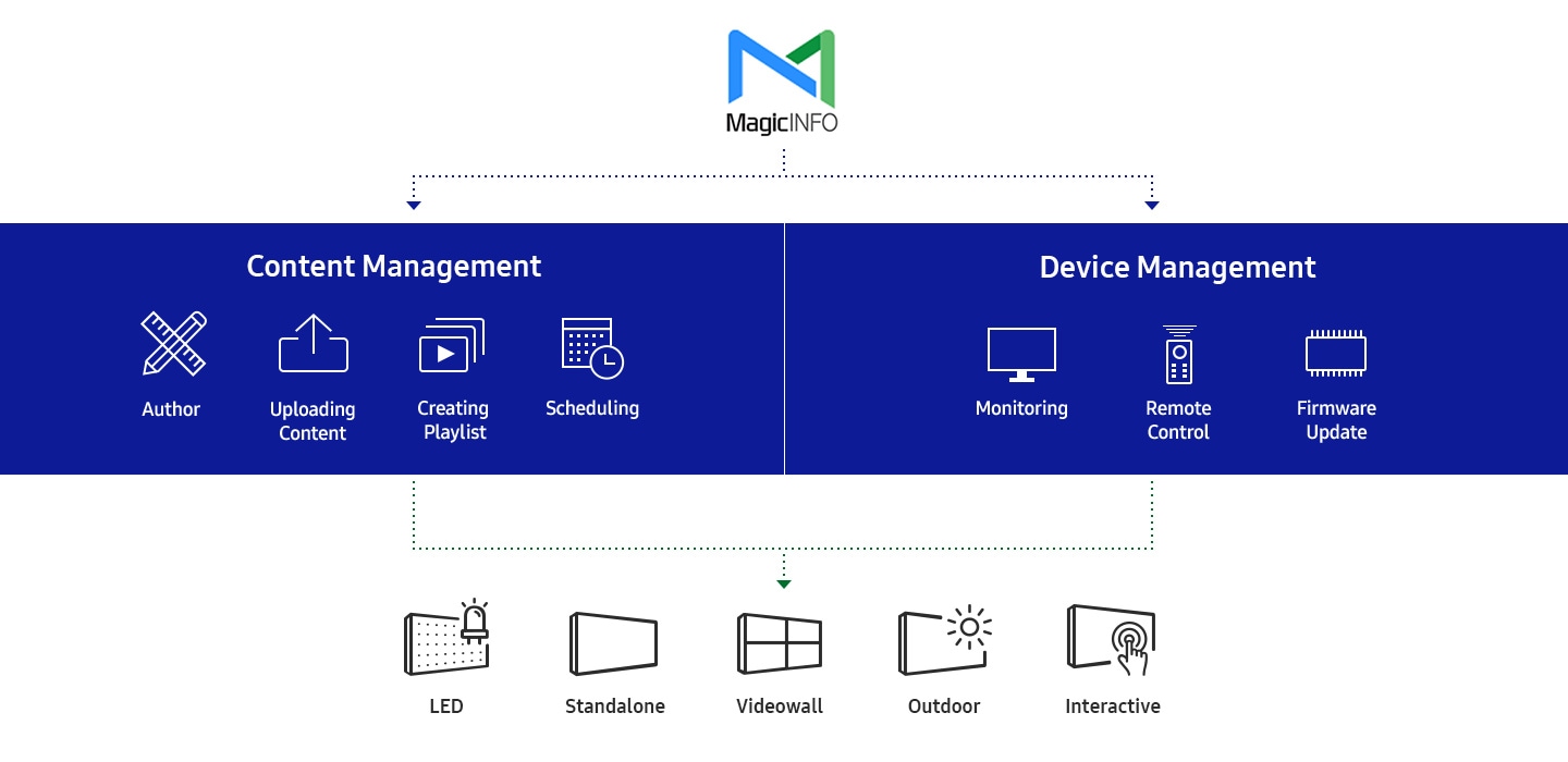 Manage content and devices anywhere