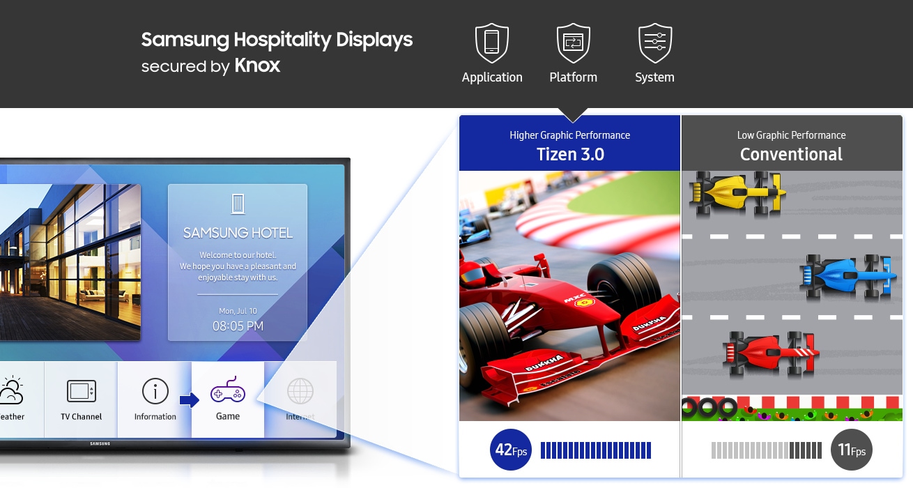 An image showing text that reads: “Samsung Hospitality Displays Secured by Knox.” On its right, three icons that read “application,” “platform” and “system” are visible, showing that these are available with new Samsung hospitality TV devices, which is powered by Samsung Knox. Under the text and icons is an image of a hospitality TV device, with a car racing game app running. On the left side of the screen, the latest Samsung hospitality TV device, running Tizen 3.0, displays graphically demanding gameplay. On its right, an older Samsung hospitality TV device is running a less-graphically demanding driving game.