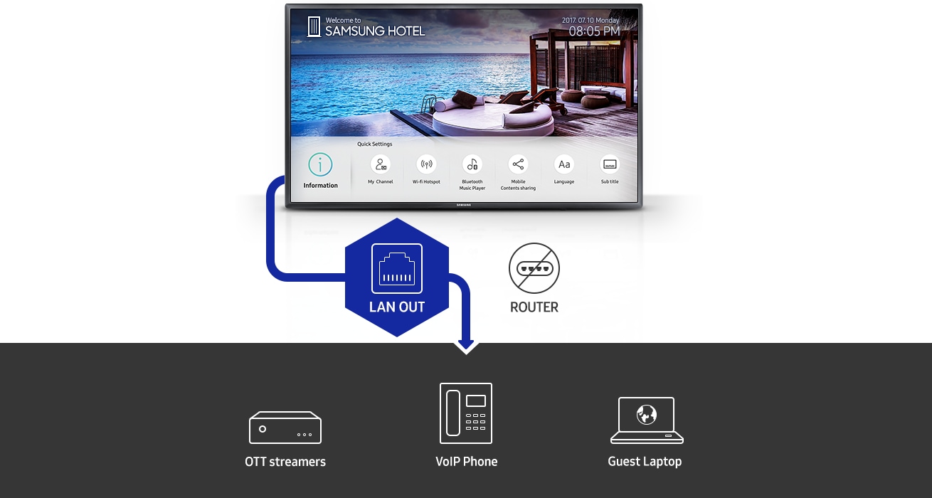 An image showing a new Samsung hospitality TV with icons that demonstrate the availability of Ethernet connection, guest laptop usage, internet call functions and streaming services. Also visible is an icon that shows that wireless router support is unavailable.