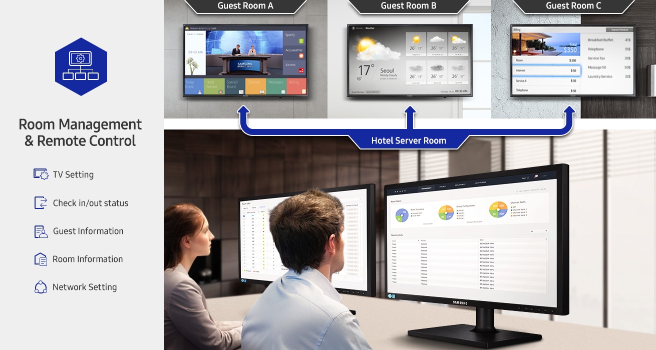 An image showing hotel staff managing individual hospitality TV screens to provide optimized services and information for individual guests, including hotel information, the weather and payment details. Also visible is text that reads: "Room Management & Remote Control," indicating that it supports TV Setting, Check in/out status, Guest Information, Room information and Network Setting functionality.