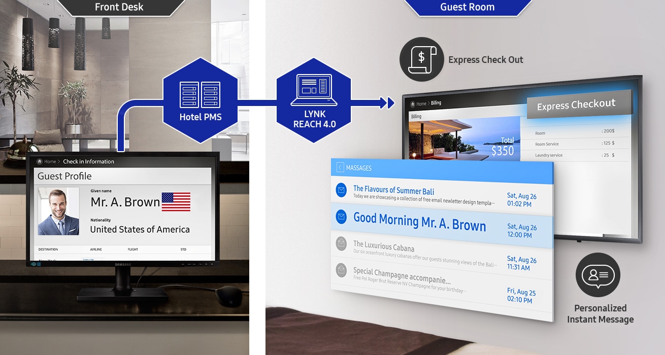 An image showing how guest information can be checked from the hotel’s front desk. It also shows how service payment detail and other important messages can be sent to guests through hospitality TV devices using the Hotel PMS and LYNK REACH 4.0 solutions.