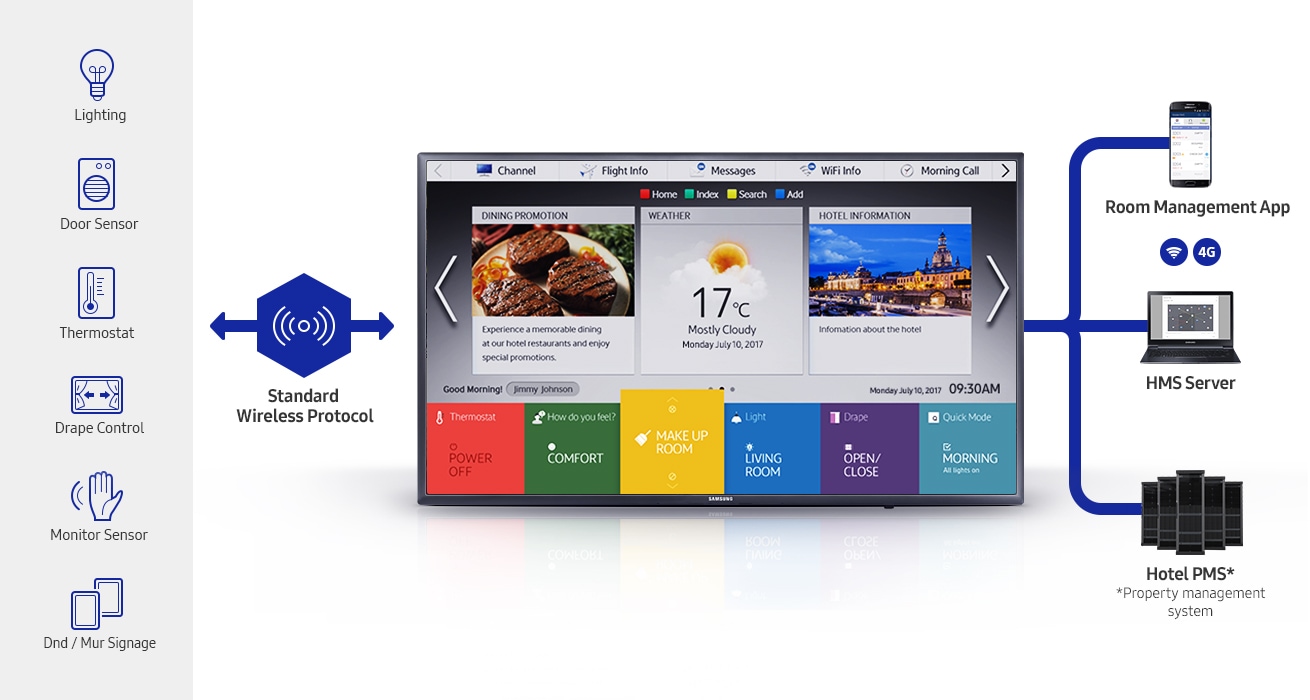 An image that shows how a Samsung hospitality TV can be synced to a range of sensors(Lighting, Door Sensor, Thermostat, Drape Control, Monitor Sensor, and Dnd/Mur Signage) in a hotel room via the Standard Wireless Protocol. It shows how the TV can be used in conjunction with a smartphone, a notebook or a hotel server.