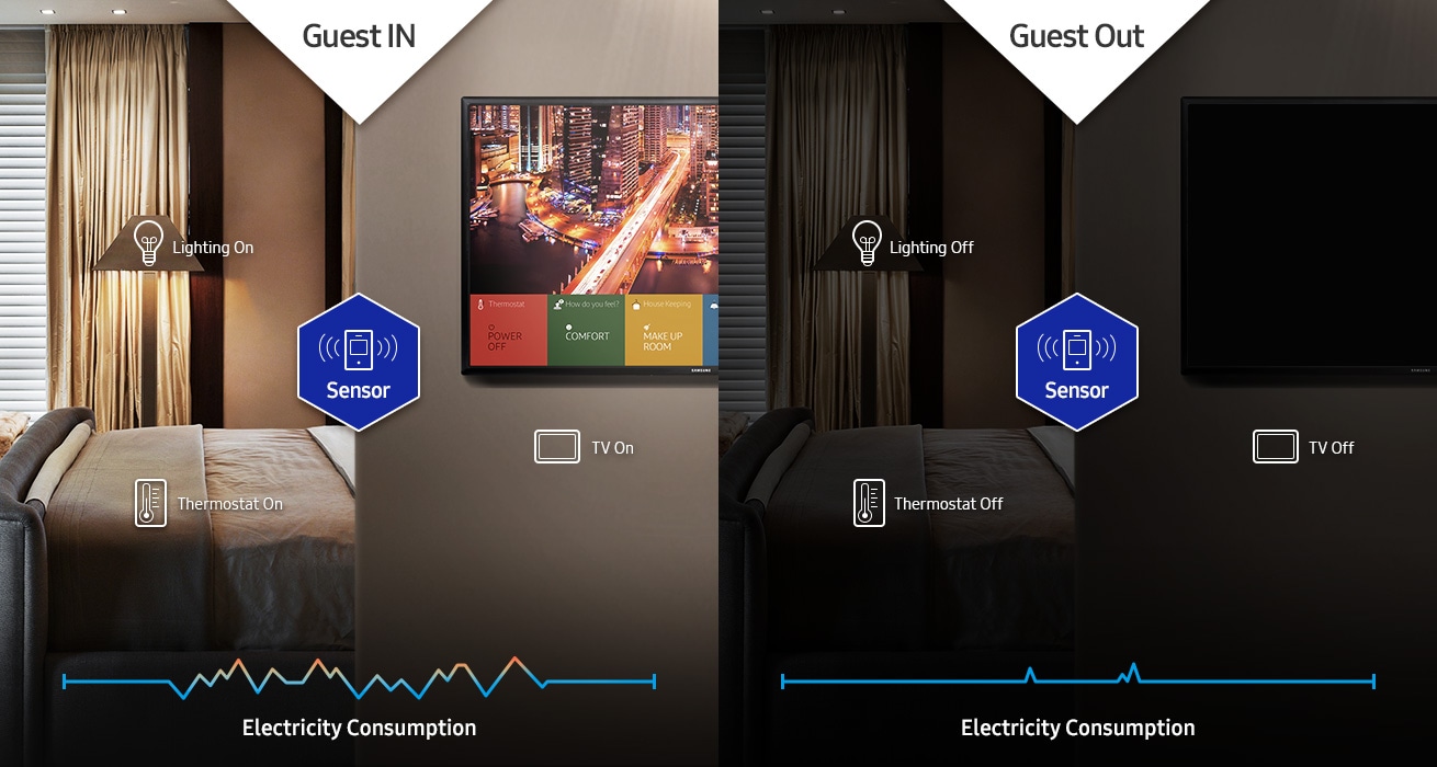 An image showing how a sensor works when guests enter or leave a room, showing how TV sets, lights and climate control in hotel rooms can turn on or off when guests come and go.
