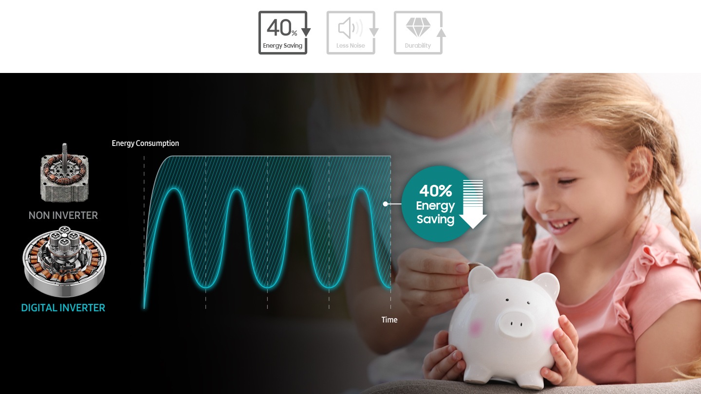 40% Less Energy* & Less noise*