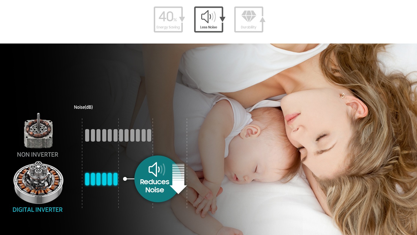 40%‡ Less Energy* & Less noise*