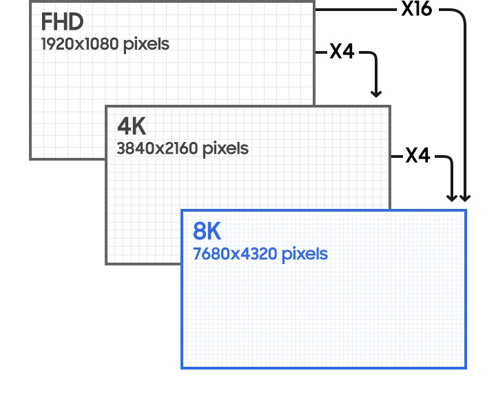 What Is 8k Tv The Highest Resolution Samsung Ca